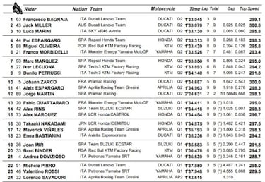 Quartararo se mete en un lío y Bagnaia se adjudica la pole