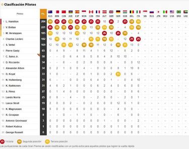Resultados F1: clasificación del GP de Italia y así va el Mundial