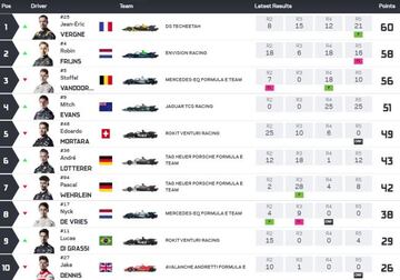 Top 10 del Mundial de FE 2022.