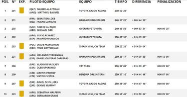Resultados Rally Dakar 2022: clasificación de la séptima etapa