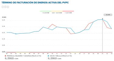 Precio de la luz por horas, 11 de septiembre | ¿Cuándo es más barato y cuándo es más caro el kWh?