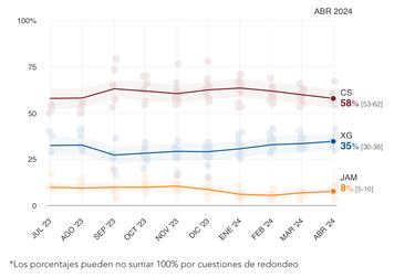 Elecciones Presidenciales México 2024: así van las encuestas entre Sheinbaum, Gálvez y Máynez