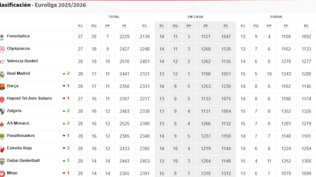 Resultados Euroliga, jornada 31: horarios, TV, partidos y clasificación