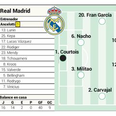Alineación confirmada del Real Madrid en Liga contra el Cádiz