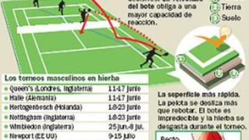 Las características del juego sobre hierba.