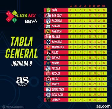 Tabla general de la eLiga MX: Jornada 9