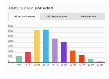 Rango de edades de los positivos