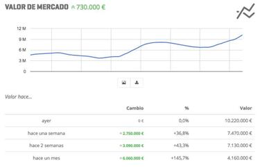Guedes manda en la jornada de Biwenger