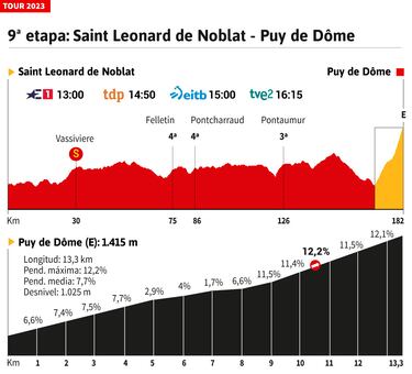 Tour de Francia 2023 hoy, etapa 9: horario, perfil y recorrido