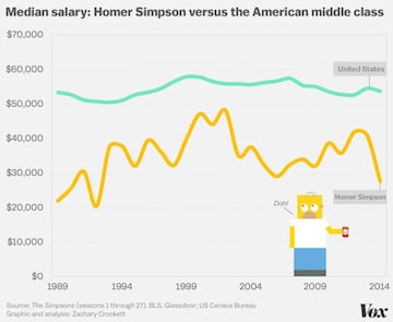 Evoluci&oacute;n salarial de Homer Simpson