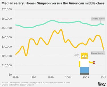 Homer Simpson es m¨¢s 'pobre' de lo que te piensas