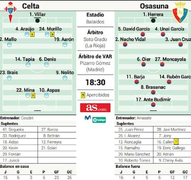 Celta y Osasuna se enfrentan con los deberes ya hechos