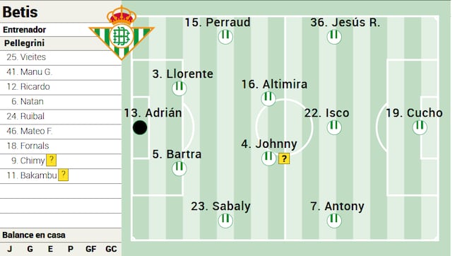 Alineación posible del Betis ante el Real Madrid en LaLiga EA Sports
