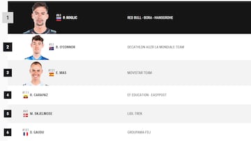 Etapa 21 de la Vuelta a España: así queda la general final