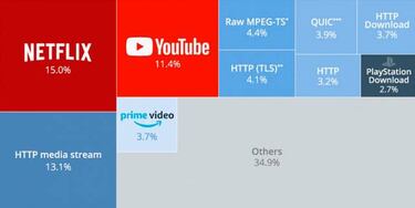 La actividad de PlayStation Store supone un 2,7% del tráfico de internet