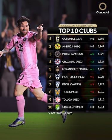 Ni América, ni Monterrey, este es el mejor equipo de la CONCACAF