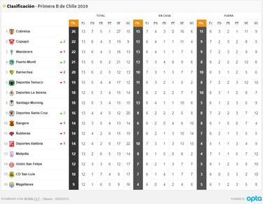 Cobreloa festeja: así quedó la tabla tras la caída de Wanderers
