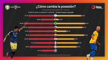 Colombia, la que más cede la posesión cuando va en ventaja