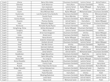 The Best FIFA Men’s Player Award: Who voted for whom? Full list