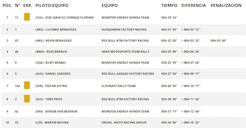 Resultados Motos Etapa 7 Dakar 2024.