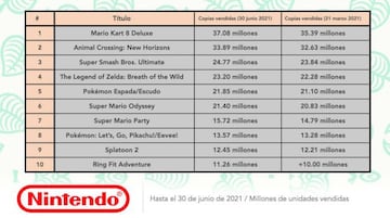Los 10 juegos m&aacute;s vendidos de Nintendo Switch. Animal Crossing parece el &uacute;nico capaz de arrebatarle el trono a Mario Kart 8 Deluxe.