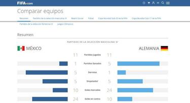 Impera el empate en los partidos entre México y Alemania