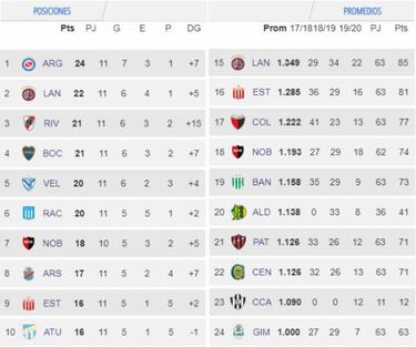 Tabla de posiciones y promedios de la Superliga: fecha 11