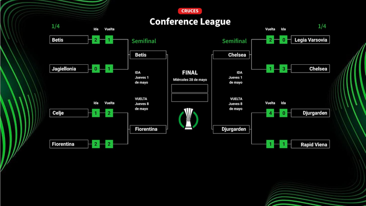 Clasificados para semifinales de la Conference League 2025: cuadro, partidos, cruces y cuándo es la siguiente