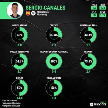 Sergio Canales despierta en la Liga MX