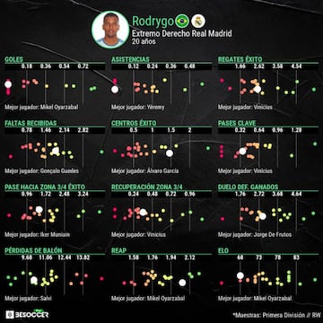 Estad&iacute;sticas de Rodrygo en la temporada 2021-22.