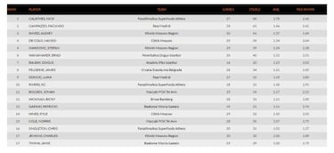 La Euroliga de Luka Doncic: líder en valoración y 3º en anotación