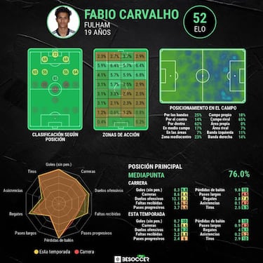 El Madrid se adelanta a la Premier por Fábio Carvalho
