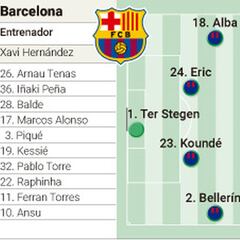Posible alineación del Barcelona ante el Bayern en Champions League