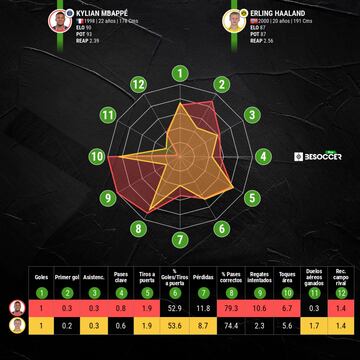 Comparativa de Haaland y Mbapp&eacute;.