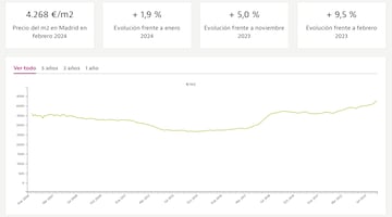 Evolucin del precio de la vivienda en alquiler en Madrid