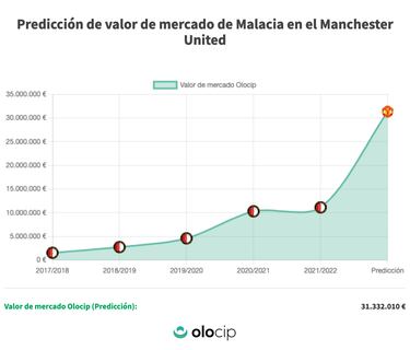El United ata a una bala: Malacia, primer fichaje