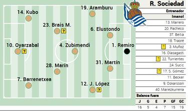 Alineación posible de la Real contra el Alavés en LaLiga EA Sports