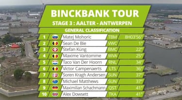 Van der Hoorn gana la tercera etapa y Mohoric se coloca líder