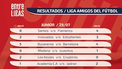 Fin de semana de sorpresas en la Liga Amigos del Fútbol