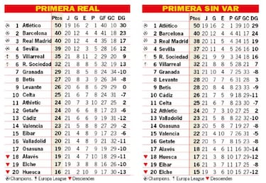 Así está la clasificación de Primera y así estaría sin el VAR: jornada 21
