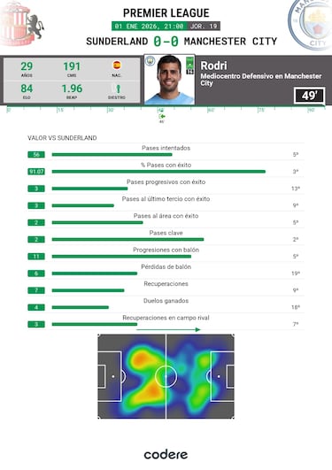 Rodri, vaya ‘fichaje’