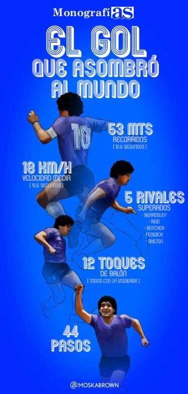 Monografía: El gol de Maradona que asombró al mundo