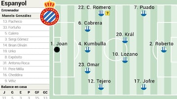 Alineación posible del Espanyol ante el Real Madrid en LaLiga EA Sports