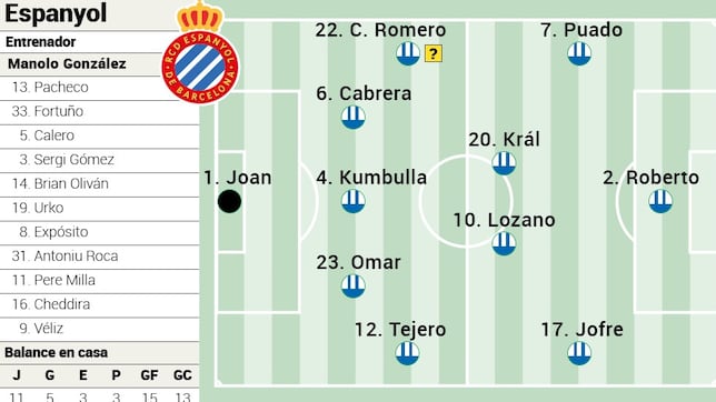 Alineación posible del Espanyol ante el Real Madrid en LaLiga EA Sports