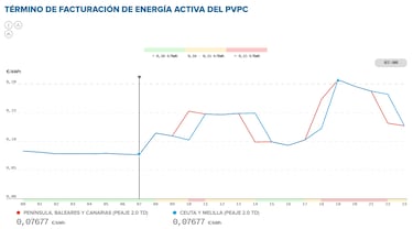 Precio de la luz por horas, 12 de febrero | ?Cundo es ms barato y cundo es ms caro el kWh?