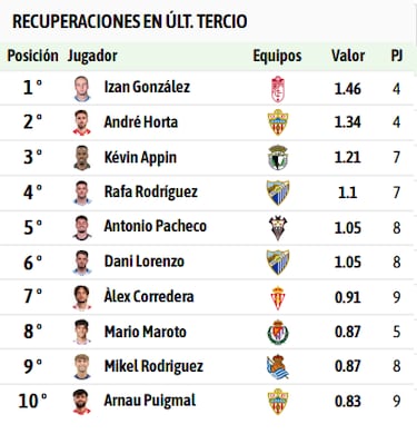 Un mercado de contrastes: Javi Hernández maravilla; Benedetti encalla