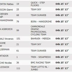 Etapa 13: clasificación y así queda la general de la Vuelta