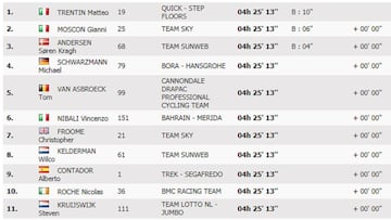 Clasificaci&oacute;n de la 13&ordm; etapa de la Vuelta a Espa&ntilde;a 2017.