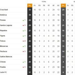 La Tabla General de la Liga MX tras a la jornada 16 del Apertura 2018