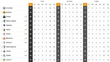 La Tabla General de la Liga MX tras a la jornada 16 del Apertura 2018